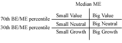 The Fama/French 3 factors are constructed using the 6 value-weight (returns weighted by MarketCap) portfolios formed on size (Market Capitalization) and Book-to-Market ratio. 